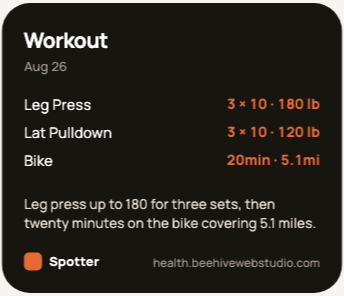 A Spotter share card: Leg Press 3 by 10 at 180 lb, Lat Pulldown 3 by 10 at 120 lb, Bike 20 minutes covering 5.1 miles, with a written summary underneath.
